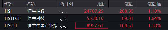 AH集体高开！创业板涨1%，算力产业链	、煤炭拉升	，恒科指涨1.5%，科技股走强，国债齐跌	，商品普涨 - 图片2