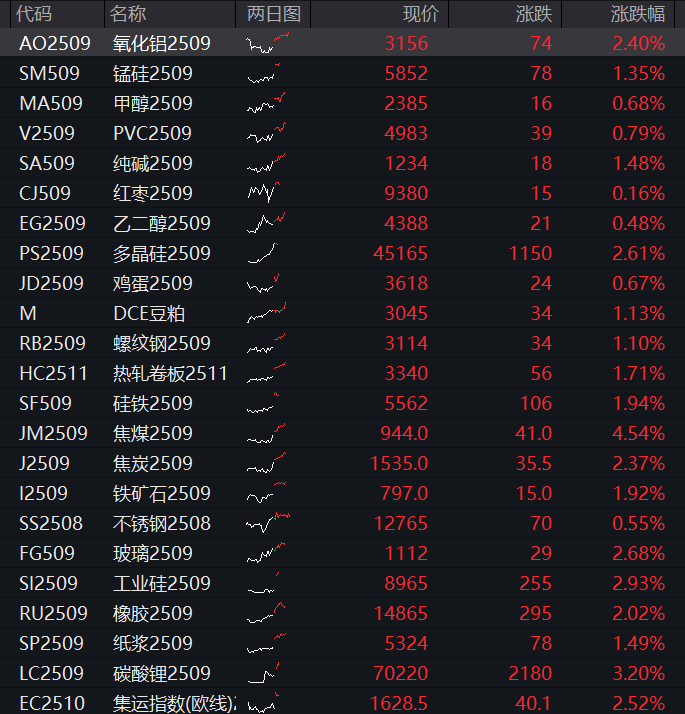 AH集体高开！创业板涨1%	，算力产业链、煤炭拉升，恒科指涨1.5%，科技股走强，国债齐跌	，商品普涨 - 图片4