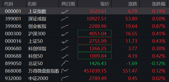 AH集体高开！创业板涨1%，算力产业链、煤炭拉升，恒科指涨1.5%，科技股走强，国债齐跌，商品普涨
