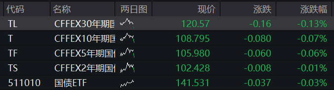 AH集体高开！创业板涨1%，算力产业链、煤炭拉升，恒科指涨1.5%	，科技股走强，国债齐跌，商品普涨 - 图片3