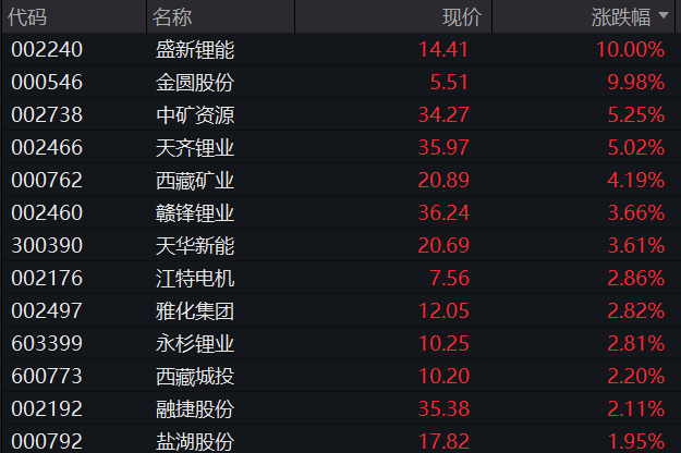 AH集体高开！创业板涨1%	，算力产业链、煤炭拉升，恒科指涨1.5%，科技股走强	，国债齐跌，商品普涨 - 图片6