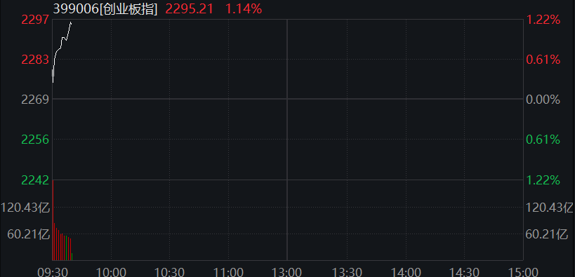 AH集体高开！创业板涨1%，算力产业链、煤炭拉升，恒科指涨1.5%	，科技股走强，国债齐跌，商品普涨 - 图片5