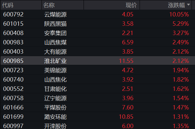 AH集体高开！创业板涨1%，算力产业链	、煤炭拉升	，恒科指涨1.5%，科技股走强，国债齐跌	，商品普涨 - 图片7