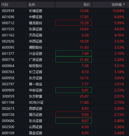 A股震荡上涨，券商股拉升，稀土永磁活跃	，港股下跌，京东跌超3%，国债	、商品回落 - 图片5