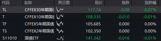 A股震荡上涨，券商股拉升	，稀土永磁活跃，港股下跌，京东跌超3%	，国债、商品回落 - 图片3
