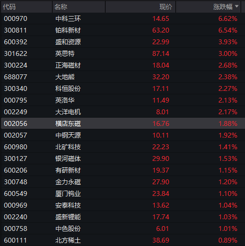 A股震荡上涨	，券商股拉升，稀土永磁活跃，港股下跌	，京东跌超3%，国债、商品回落 - 图片7
