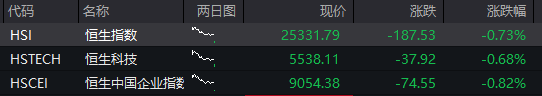 A股震荡上涨	，券商股拉升，稀土永磁活跃，港股下跌	，京东跌超3%，国债、商品回落 - 图片2
