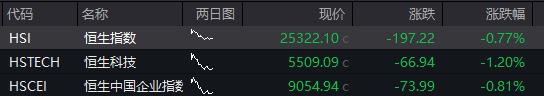 A股震荡上涨，券商股拉升，稀土永磁活跃	，港股下跌，京东跌超3%，国债	、商品回落 - 图片10